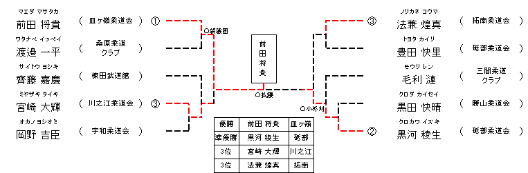 男子 2年生28㎏級