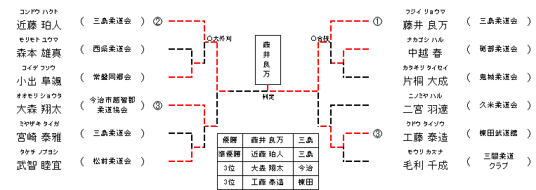 男子 2年生28㎏超級