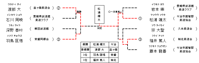 男子 3年生25㎏級