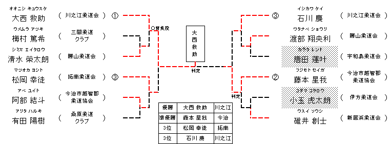 男子 3年生35㎏級