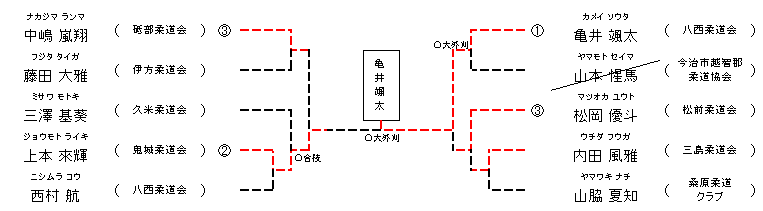 男子 3年生35㎏超級