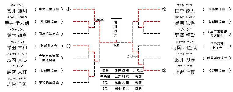 男子 4年生37㎏超級