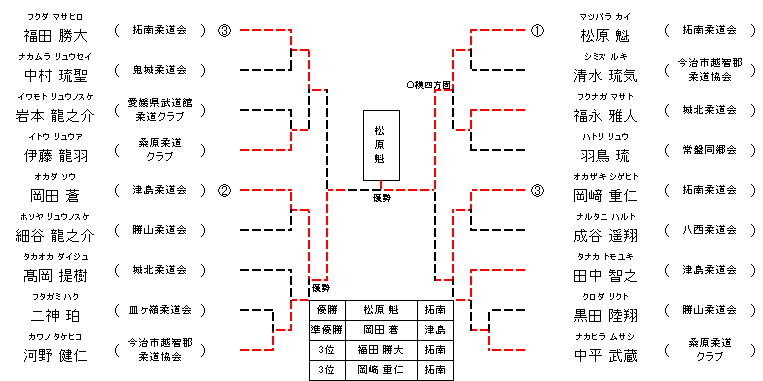 男子 5年生34㎏級