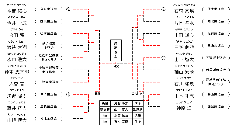 男子 5年生43㎏級