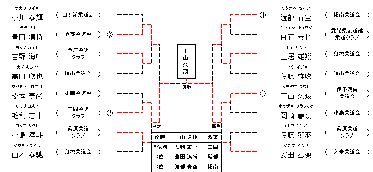 男子 6年生39㎏級