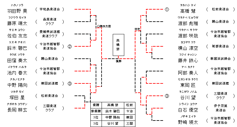 男子 6年生48㎏級