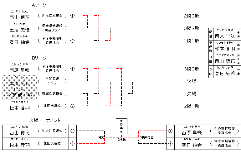 女子 2年生28㎏級