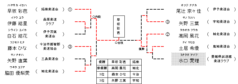 女子 3年生31㎏級