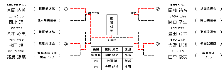 女子 3年生31kg超級