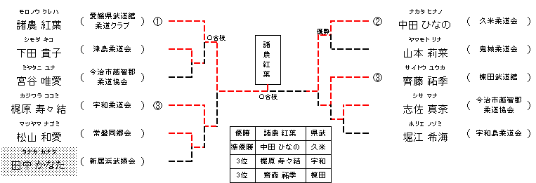 女子 4年生33kg超級