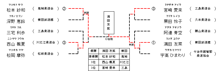 女子 5年生33㎏級