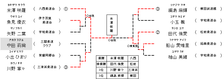 女子 5年生33kg超級