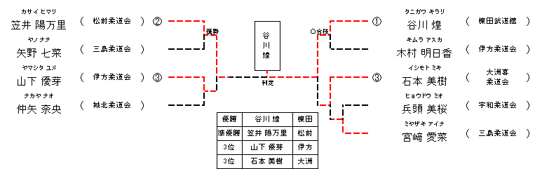 女子 6年生44㎏級