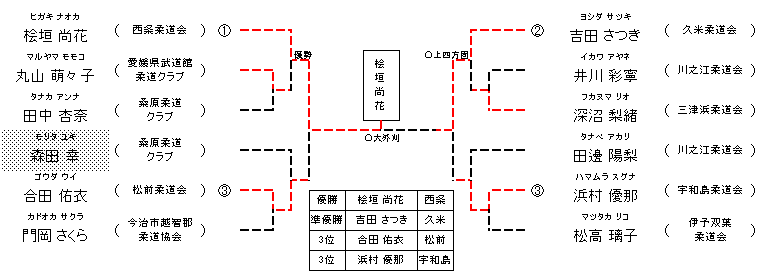 女子 6年生44kg超級