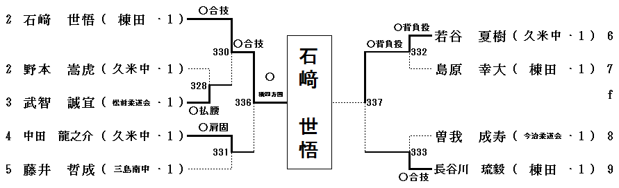 1年男子73㎏級