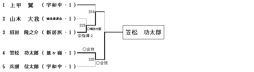 1年男子73㎏超級