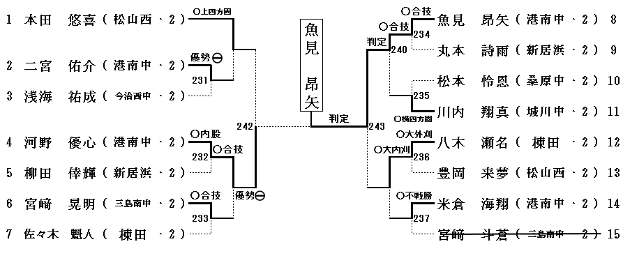 2年男子73㎏級