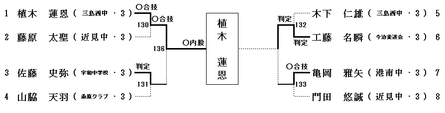 3年男子81㎏級