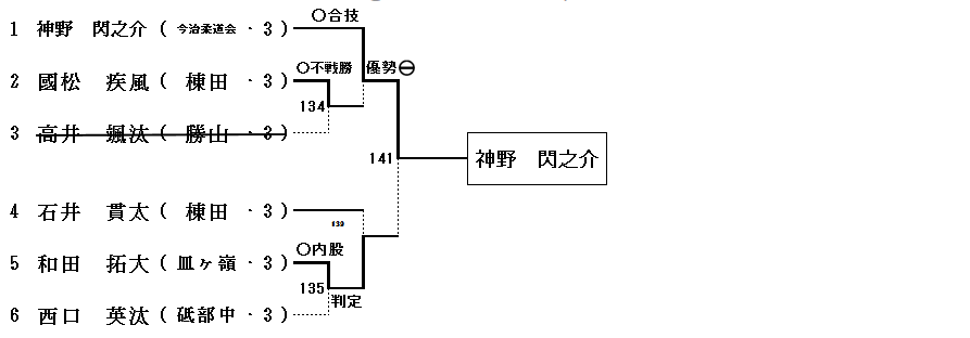 3年男子81㎏超級