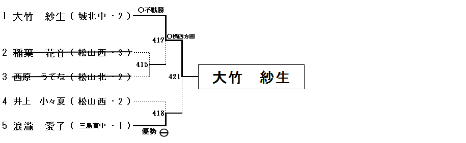 女子 40㎏級