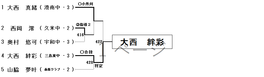 女子 44㎏級