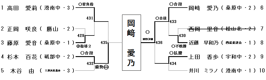 女子 52㎏級