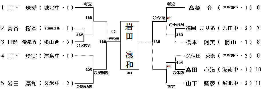 女子 57㎏超級