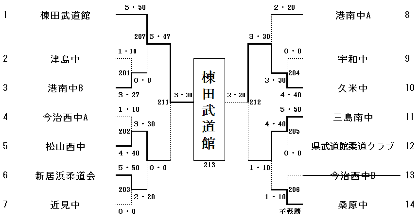 団体B組