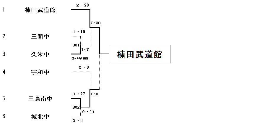 団体C組