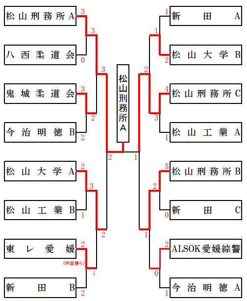 第１部　試合結果