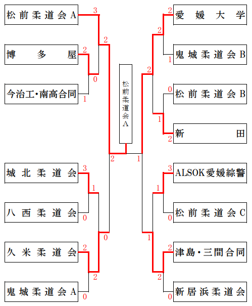 第2部　試合結果