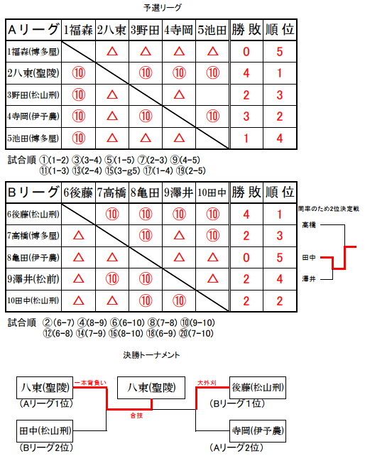 第3部　試合結果