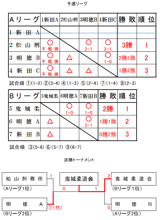 第4部　試合結果