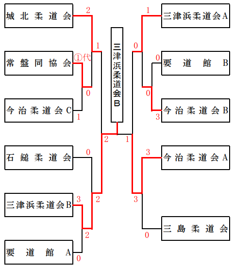 第5部　試合結果