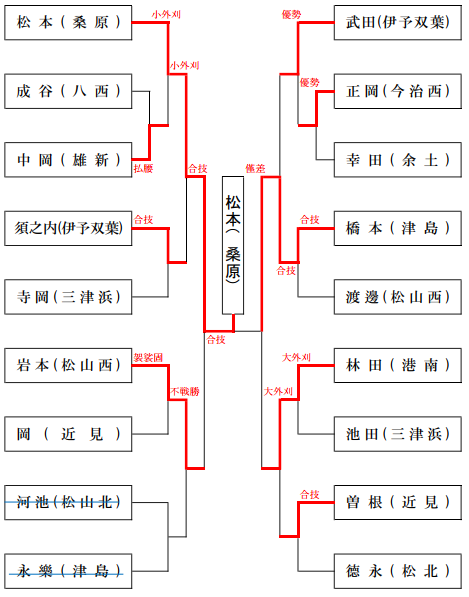 第6部　試合結果