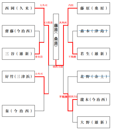 第7部　試合結果