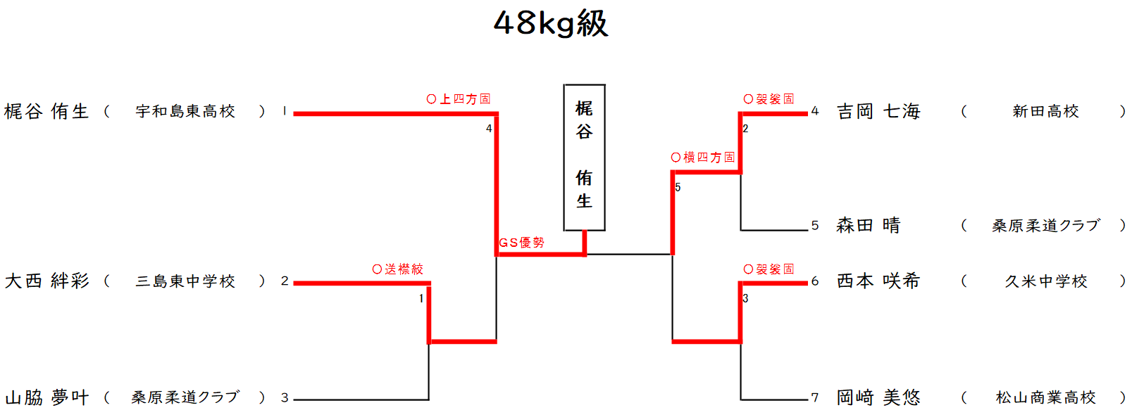 体重別(48㎏級)　組合せ