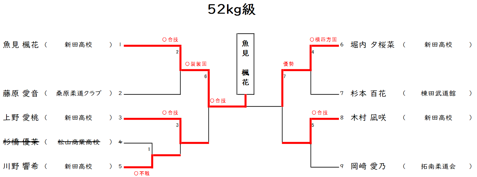 体重別(52㎏級)　組合せ