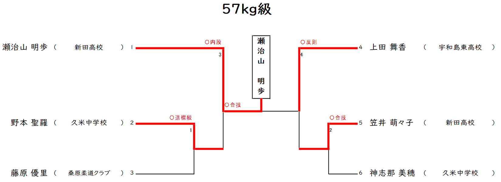 体重別(57㎏級)　組合せ