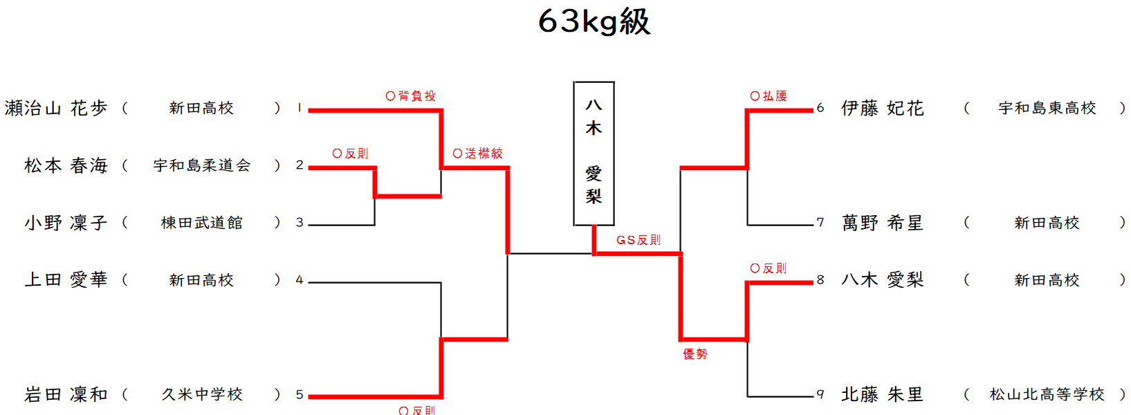 体重別(63㎏級)　組合せ