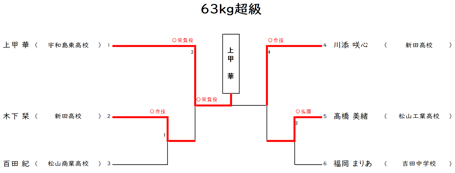 体重別(63㎏超級)　組合せ