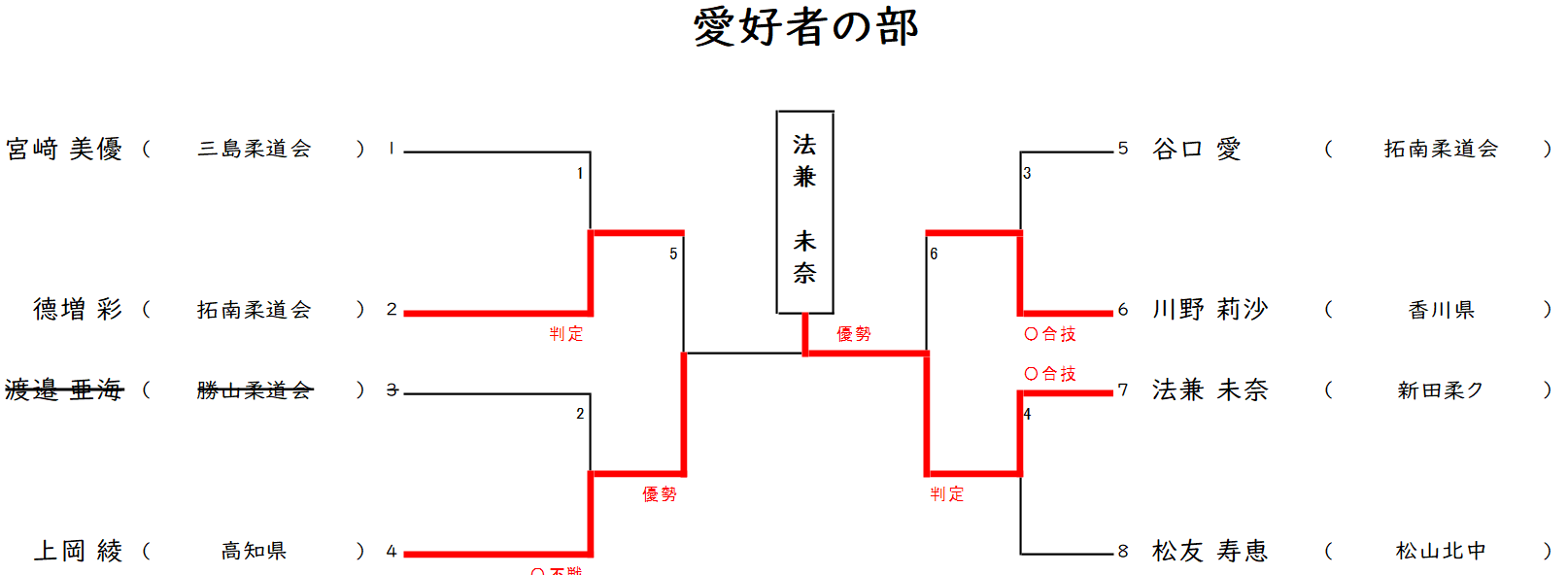 愛好者の部　組合せ