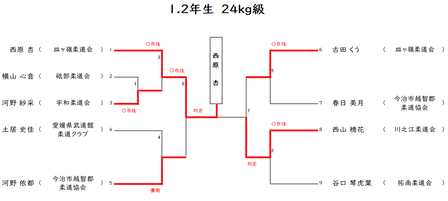 小学1.2年生の部(24㎏級)　組合せ