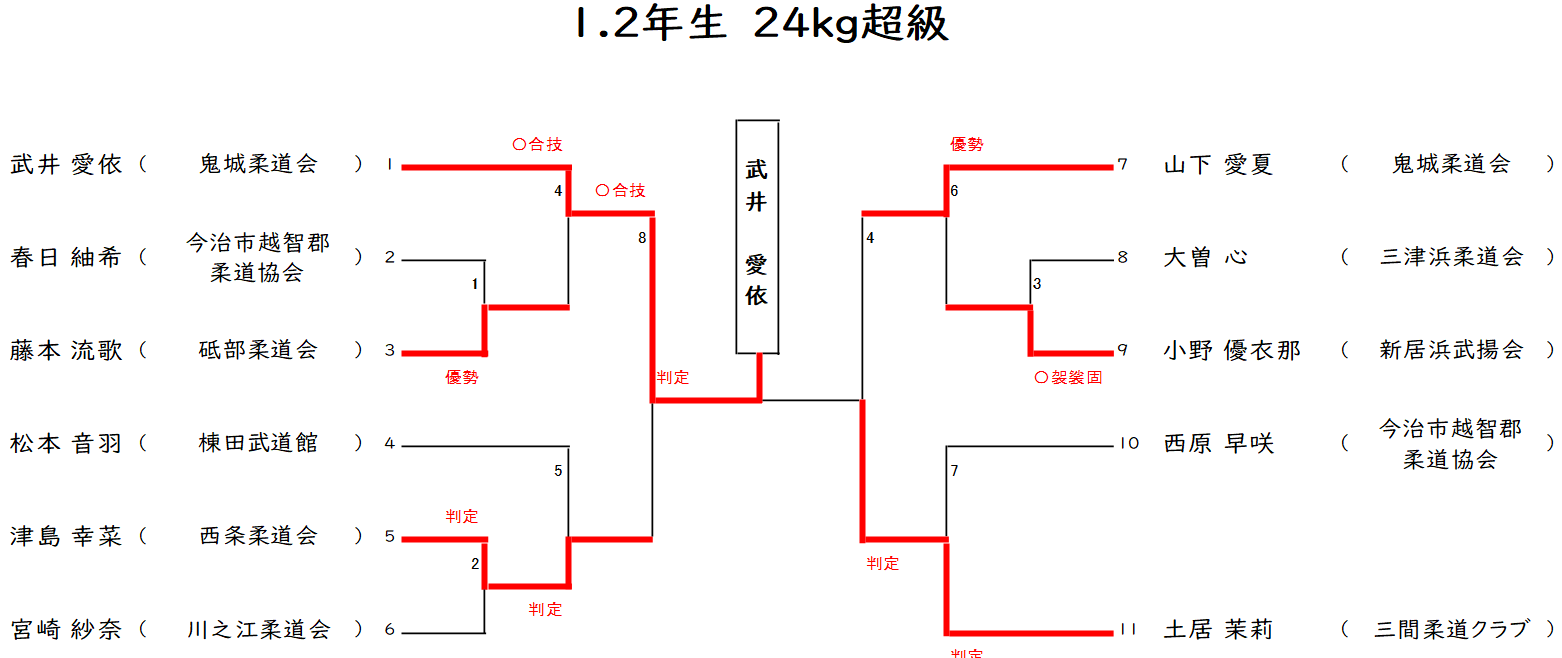 小学1.2年生の部(24㎏超級)　組合せ