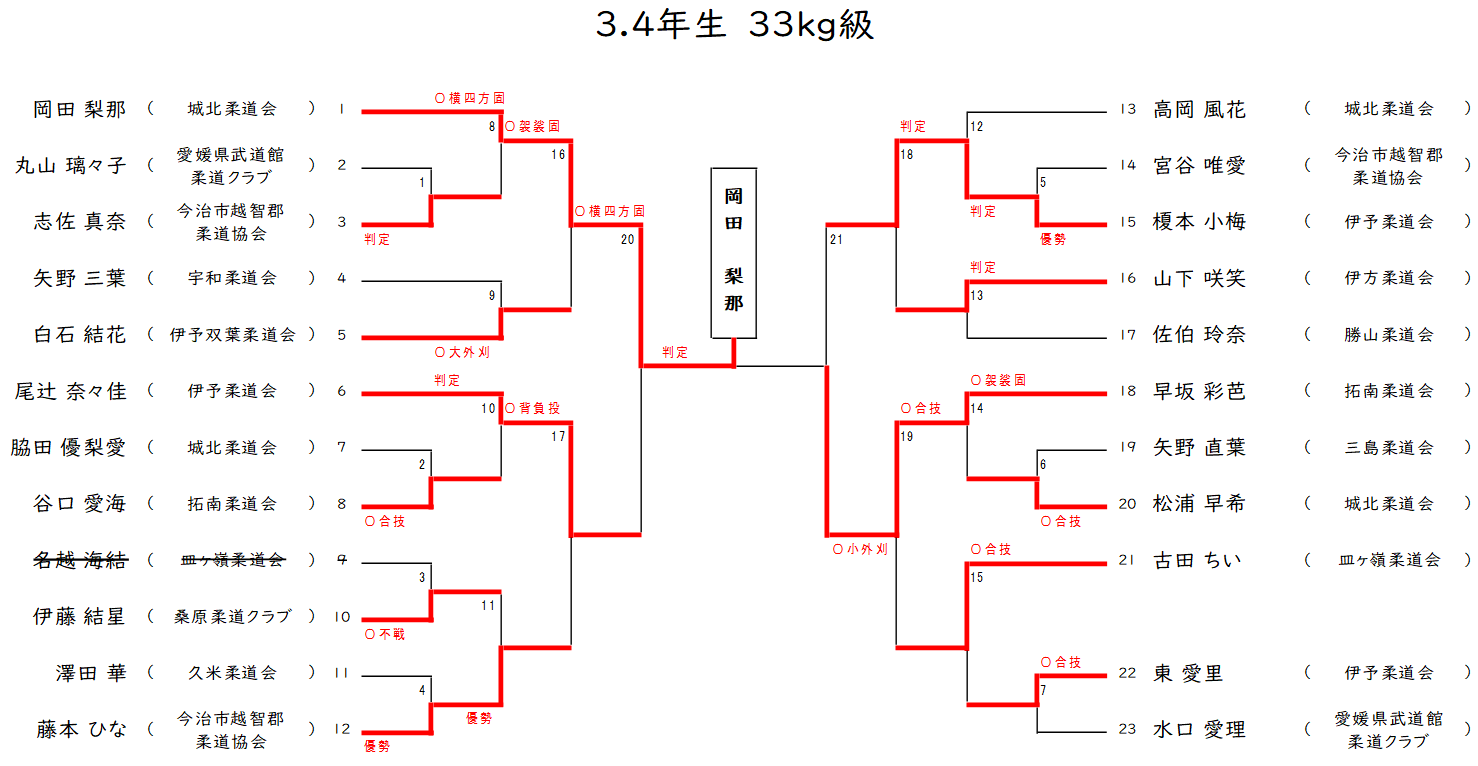 小学3.4年生の部(33㎏級)　組合せ