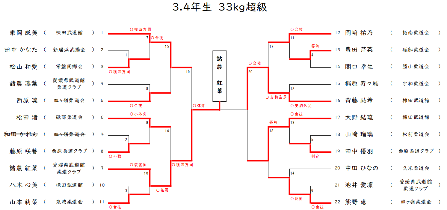 小学3.4年生の部(33㎏超級)　組合せ