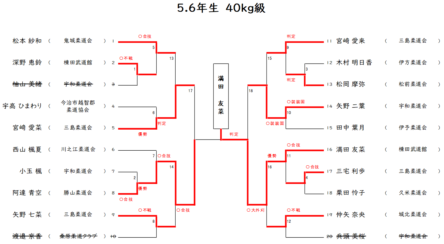 小学5.6年生の部(40㎏級)　組合せ