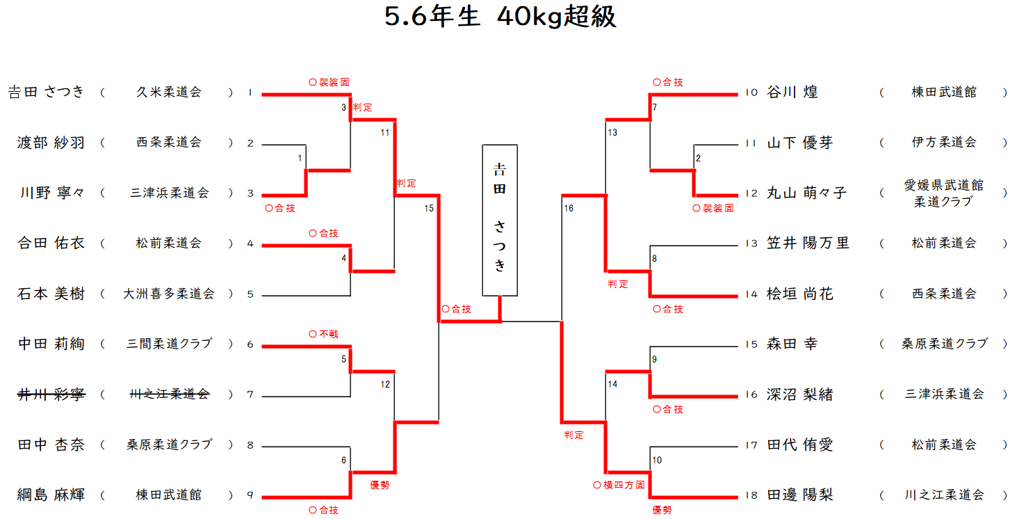 小学5.6年生の部(40㎏超級)　組合せ