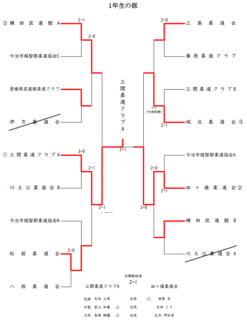 １年生の部　試合結果