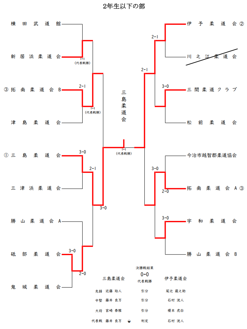 ２年生以下の部　試合結果